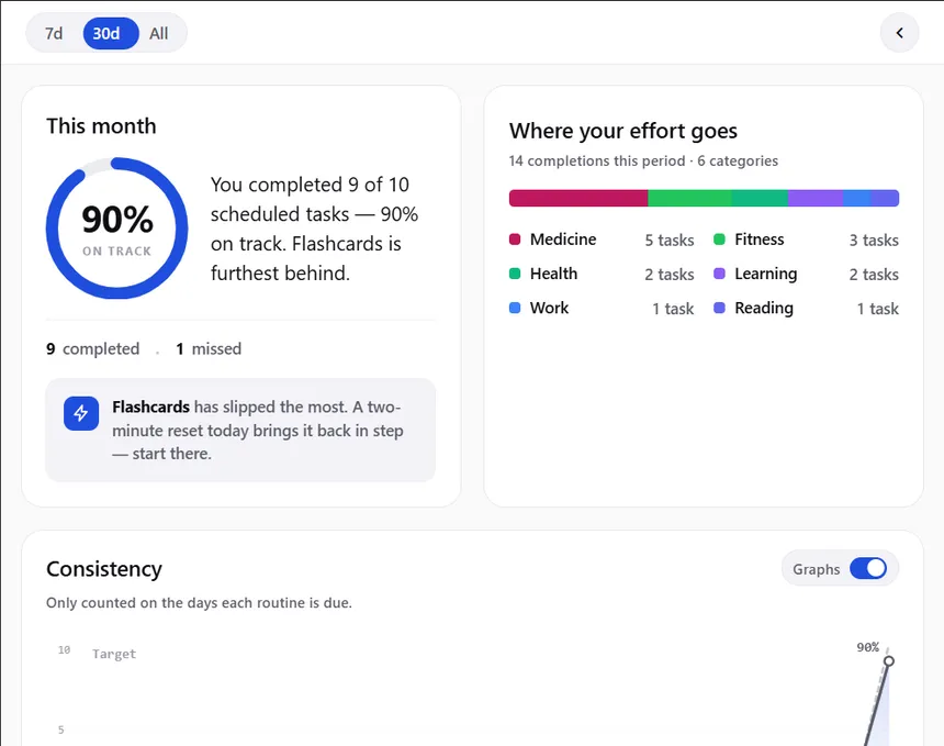 Vis analytics on a tablet — monthly on-track rate and effort by category